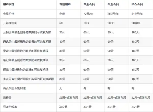 小米云服务双11特惠:50GB会员年卡低至29元,直降三折!