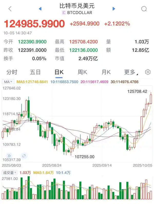 比特币价格狂飙破12.5万，百亿资金疯狂涌入引爆牛市信号