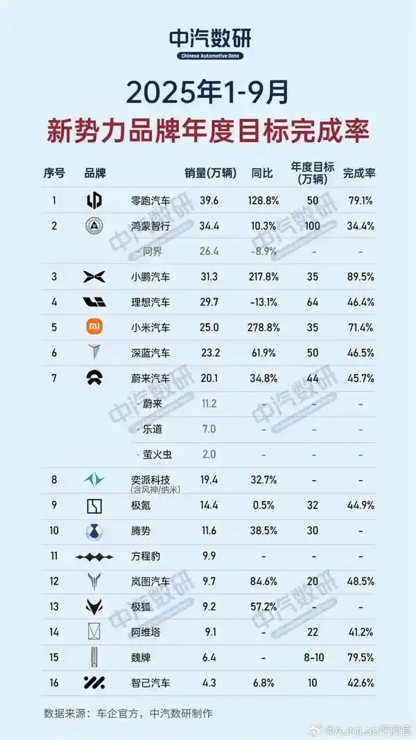 新势力销量分化:零跑领跑,小鹏冲刺背后的市场变局
