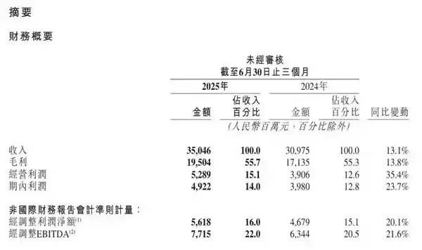 快手Q2净利大增20% 首次豪气派发特别股息