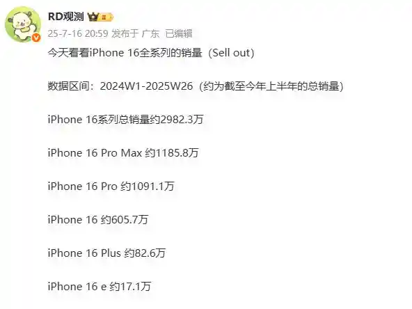 iPhone 16销量惊人曝光，果粉直呼：15价格竟比百元机还香？
